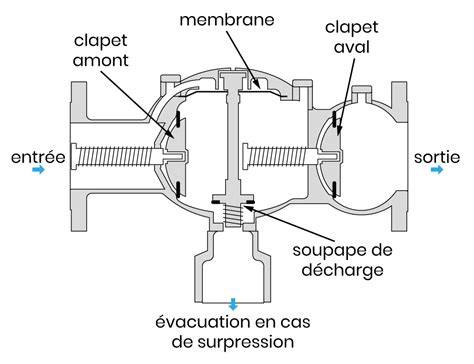 Schéma d'un disconnecteur anti-retour