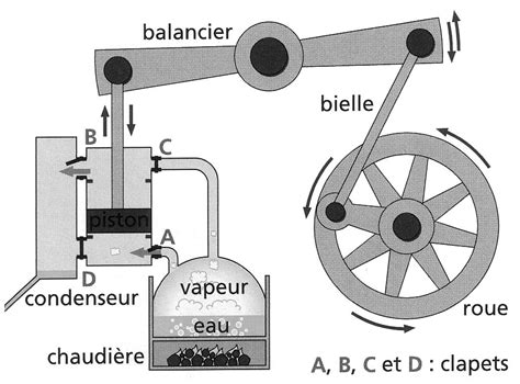 Schéma technique d'une machine à vapeur du XIXe siècle