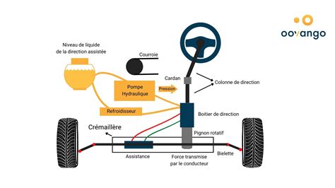 Schéma simplifié du système de guidage GPS sur une récolteuse de betteraves