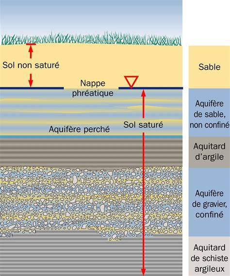 Diagramme comparatif montrant la différence de rétention d'eau entre un sol nu et un sol paillé