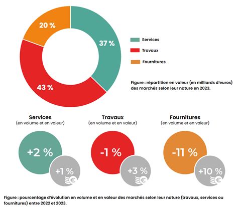 Schéma illustrant la répartition des services dans les gîtes de Pornichet (Wi-Fi, jardin, barbecue)