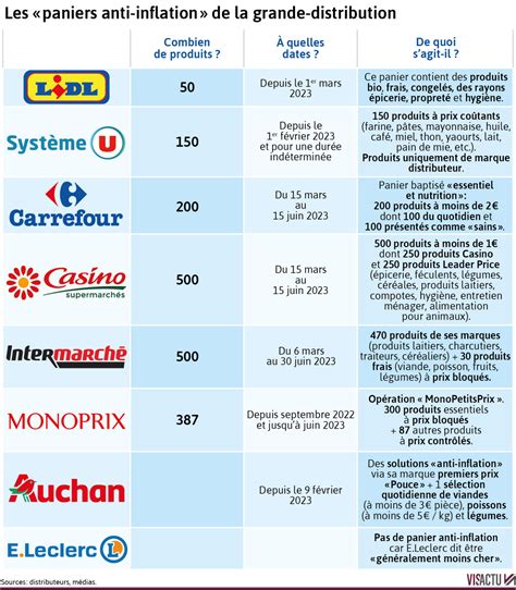 Infographie comparant les prix entre grande distribution et auto-cueillette