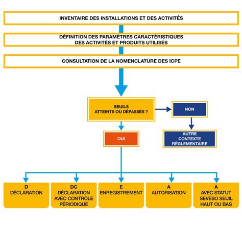Schéma des différents régimes ICPE (Déclaration, Enregistrement, Autorisation)