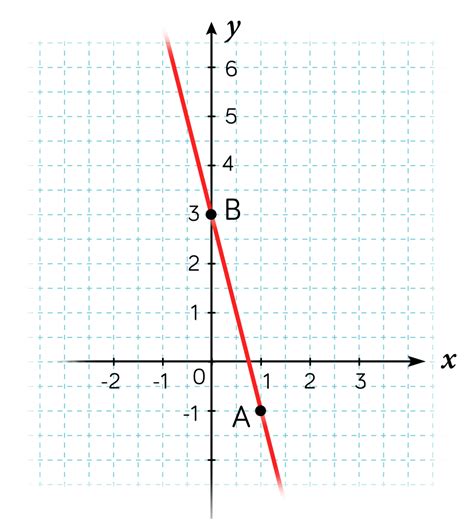 Graphique montrant une fonction affine avec son ordonnée à l'origine et sa pente