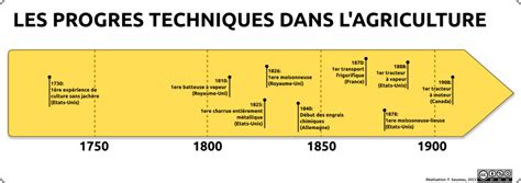 Schéma illustrant l'évolution historique de l'agriculture biologique en France, de la création de Nature & Progrès en 1964 à l'adoption des règlements européens.