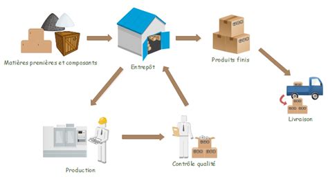 Schéma explicatif du processus de réception et de stockage des céréales