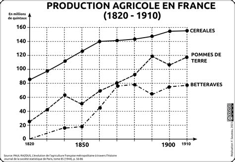 Graphique montrant l'évolution des besoins saisonniers en Bretagne sur une année