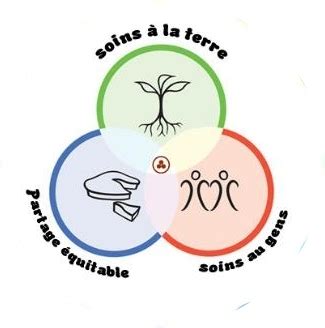 Schéma illustrant les trois piliers éthiques de la permaculture : Prendre soin de la Terre, prendre soin des Humains, partager équitablement