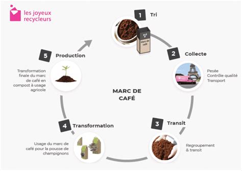 Produits fabriqués à partir de marc de café