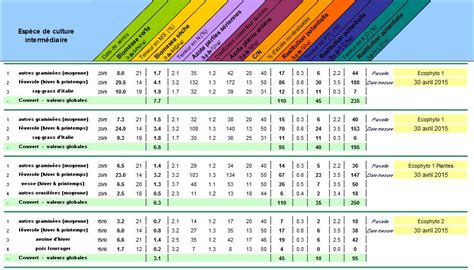 Tableau des engrais verts en fonction du type de sol
