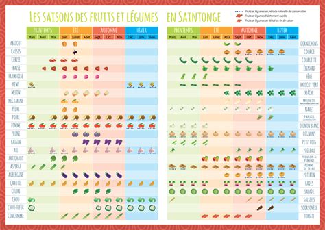 Panneau indiquant la saisonnalité des fruits et légumes