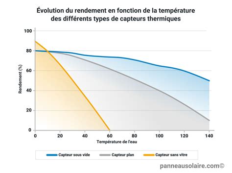 Diagramme comparatif de l'ensoleillement nécessaire pour différents petits fruits