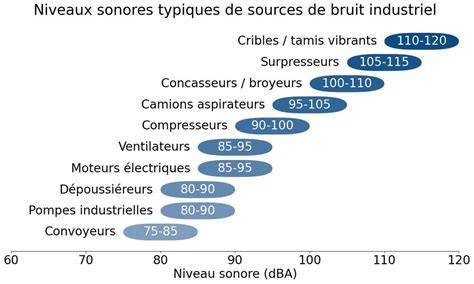 Diagramme illustrant les différentes sources de bruit en ville