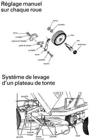 Schéma du système de réglage de la hauteur de coupe centralisé