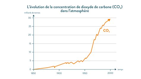 Graphique montrant l'augmentation de la concentration de CO2 dans l'atmosphère