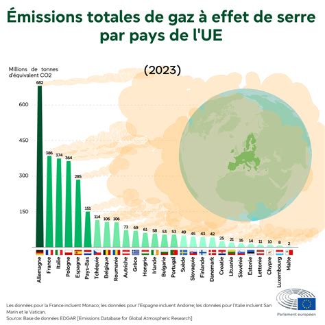 Planisphère des émissions de gaz à effet de serre par pays