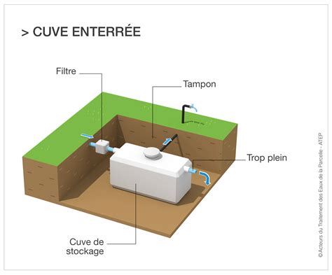 Illustration d'une Olla enterrée