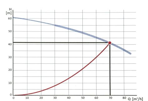Graphique débit-pression d'une pompe