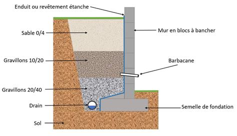 Schéma de construction d'un mur de soutènement végétalisé avec drain