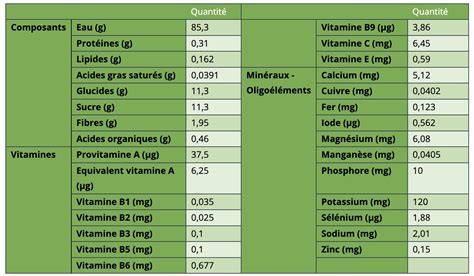 infographie sur la composition nutritionnelle d'une carotte et d'une pomme cuites