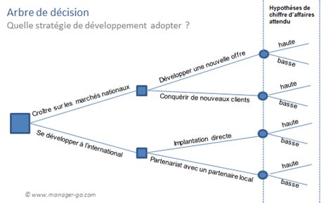 Interface d'un outil d'aide à la décision OAD pour la viticulture avec courbes de risques mildiou