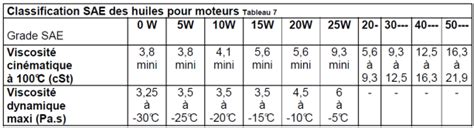 Tableau de grades de viscosité SAE pour huiles moteur 4 temps