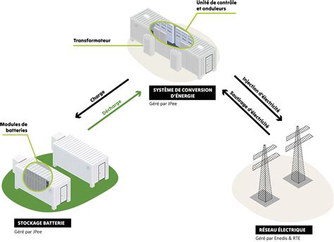 Schéma de stockage sécurisé de carburant