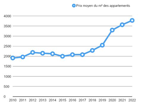 Graphique montrant l'évolution du report modal après la mise en service de l'extension E