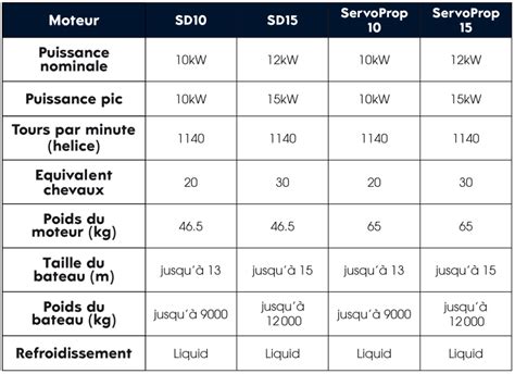 Tableau comparatif puissance moteur motobineuse selon la surface