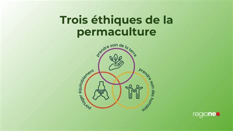 Schéma des trois éthiques de la permaculture