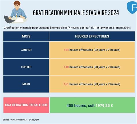 Infographie expliquant la gratification de stage
