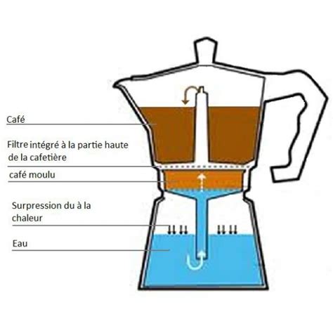 Schéma de fonctionnement interne d'une cafetière italienne Moka montrant la montée de l'eau sous pression