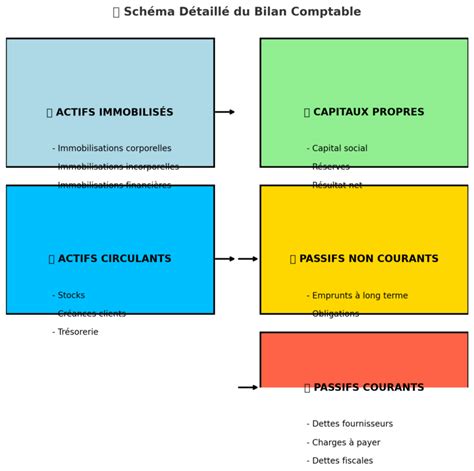 Schéma simplifié du cycle comptable agricole : de la récolte au bilan financier