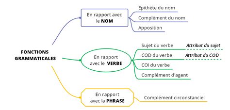 Illustration des différentes fonctions grammaticales du mot