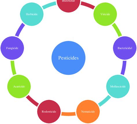 Schéma des différentes familles de pesticides