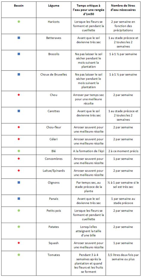 Tableau comparatif des besoins en eau de différentes plantes de potager
