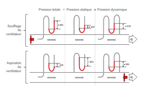 Schéma expliquant la pression statique et les pertes de charge dans un système d'arrosage