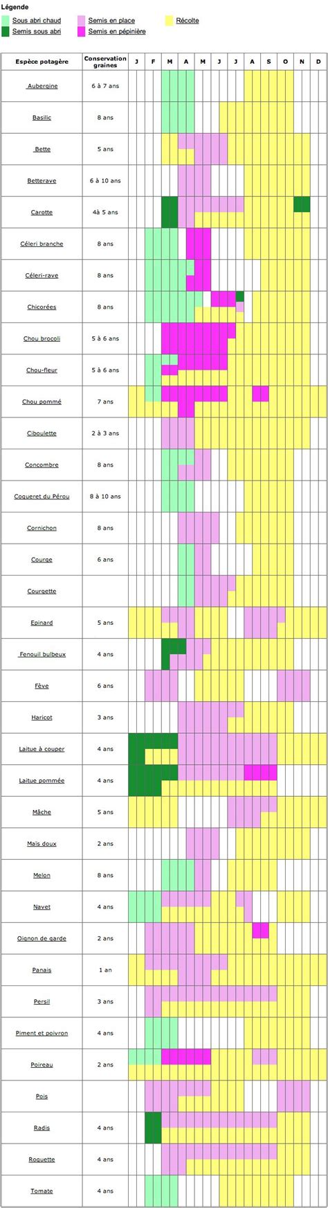 Tableau des périodes de semis et récoltes par type de légume