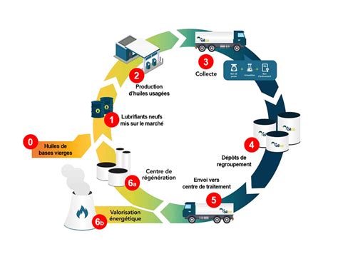 Infographie sur le recyclage des huiles usagées et des filtres à huile