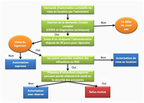 Schéma simplifié du portail Vitiplantation et du parcours de demande d'autorisation