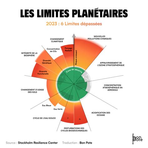 infographie sur la limite de cueillette de 5 litres