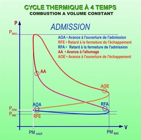 Diagramme moteur 4 temps