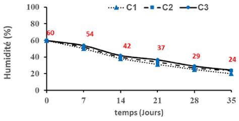 Diagramme comparatif des densités selon la maturité du compost et le taux d'humidité