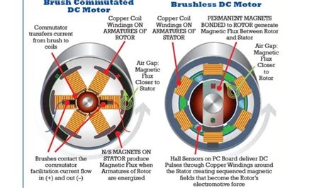 Schéma comparatif moteur à balais vs moteur brushless