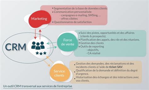 Schéma illustrant la centralisation des données clients dans un CRM