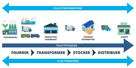 Schéma explicatif de la chaîne de distribution des produits locaux sur l'aire