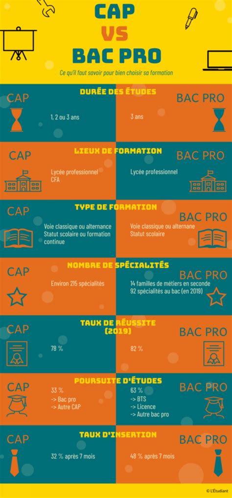 Schéma comparatif CAP et Bac Pro Aménagements Paysagers