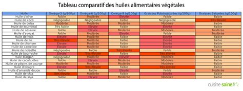 Schéma comparatif des régimes alimentaires dans les contes classiques vs modernes