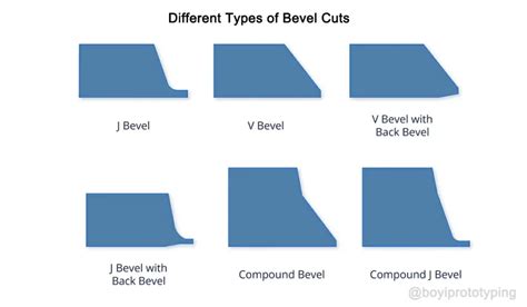 Schéma illustrant les différentes techniques de taille en biseau