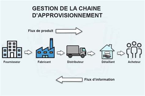Schéma explicatif du fonctionnement du réseau d'approvisionnement local entre les pêcheurs et le restaurant